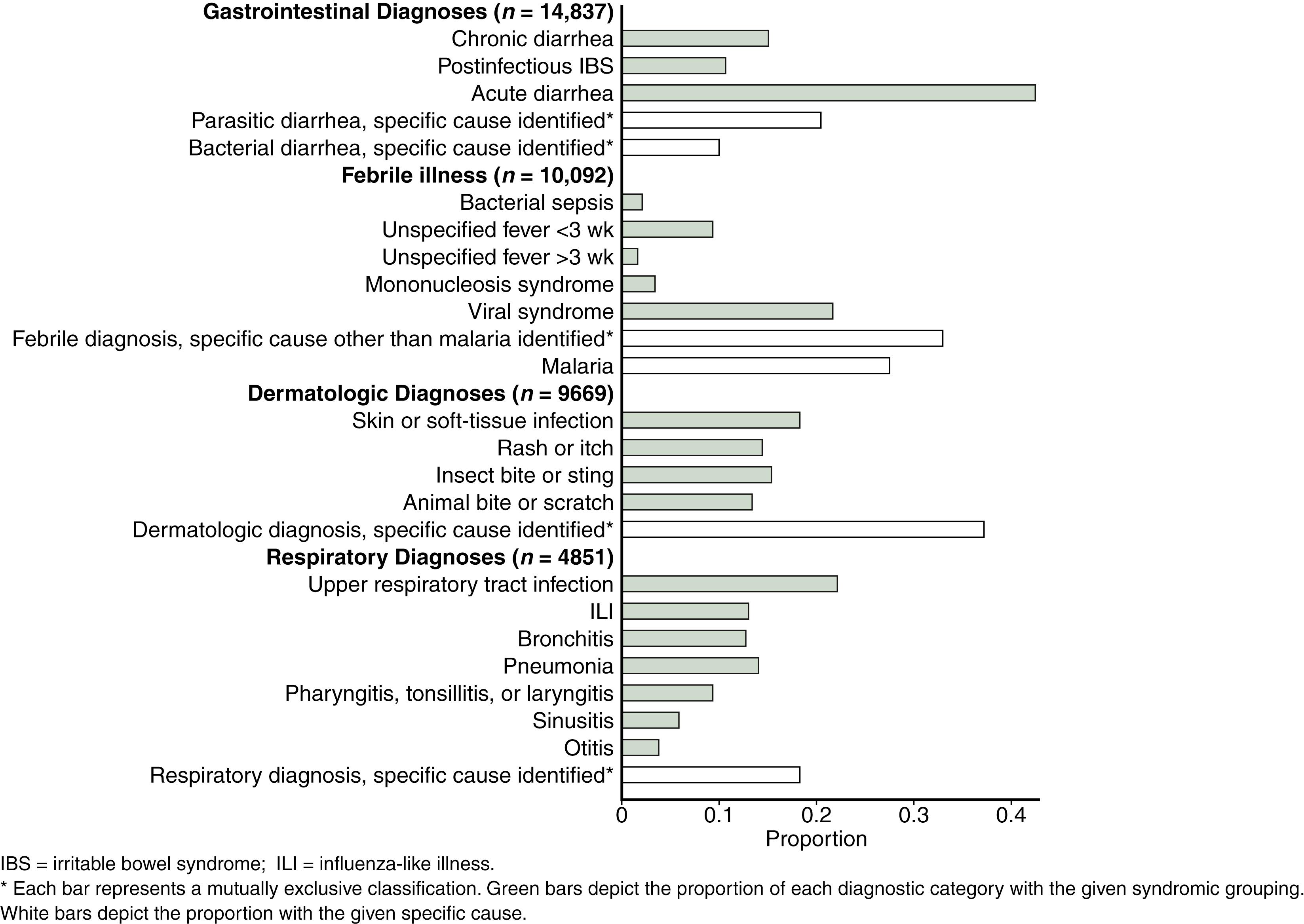 Fig. 62.2, Proportion of major syndromic groupings for gastrointestinal, febrile, dermatologic, and respiratory illness among ill returned travelers.