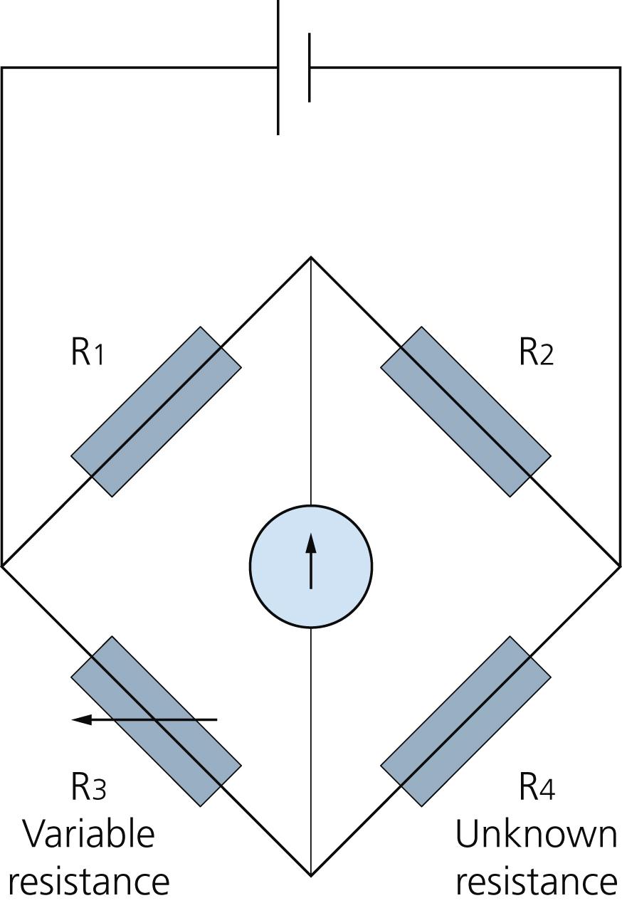 Fig. 11.5, The Wheatstone bridge circuit in which null deflection of the galvanometer implies R 1 /R 2 = R 3 /R 4 .