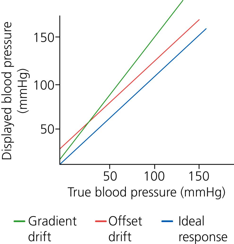 Fig. 11.9, Calibration of invasive pressure monitor.