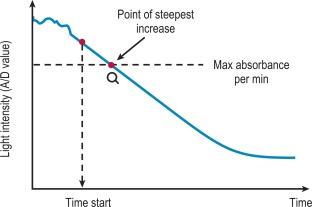 Figure 18-4, Analysis of reaction: VLin integral method.