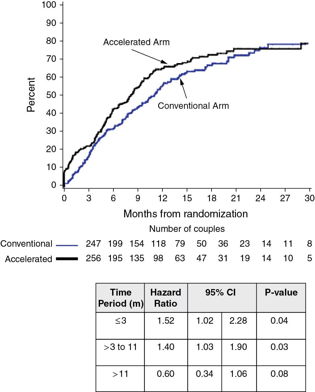 Fig. 41.2, Randomized clinical trial to evaluate optimal treatment for unexplained infertility: the Fast Track And Standard Treatment (FASTT) trial. CI, Confidence interval.