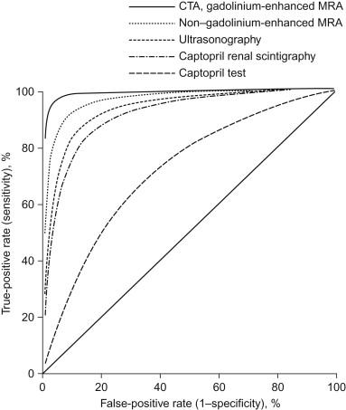 Figure 77.1, Summary receiver-operator curves for diagnostic tests in patients suspected of having renovascular hypertension.