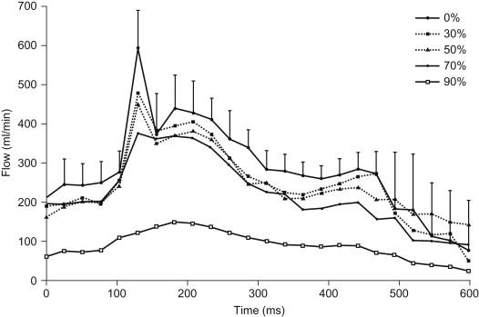 Figure 77.2, Hemodynamic changes in the time-resolved flow profiles obtained noninvasively with cardiac-gated magnetic resonance flow measurements. Averaged data of seven dogs are presented. For reasons of clarity, error bars are given only for the normal flow curve (0% stenosis). With increasing degree of stenosis, the early systolic peak declines, followed by a loss of the midsystolic maximum. Whereas the area under curve as a measure of mean flow does not substantially change up to 80% stenosis, the early systolic peak is sensitive to minor stenoses induced in the renal artery.