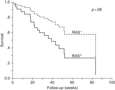 Figure 77.3, Cox regression curve of renal survival without end-stage renal disease (ESRD) in renal artery stenosis (RAS)–negative and RAS-positive patients with diabetes, with adjustment for baseline serum creatinine level.