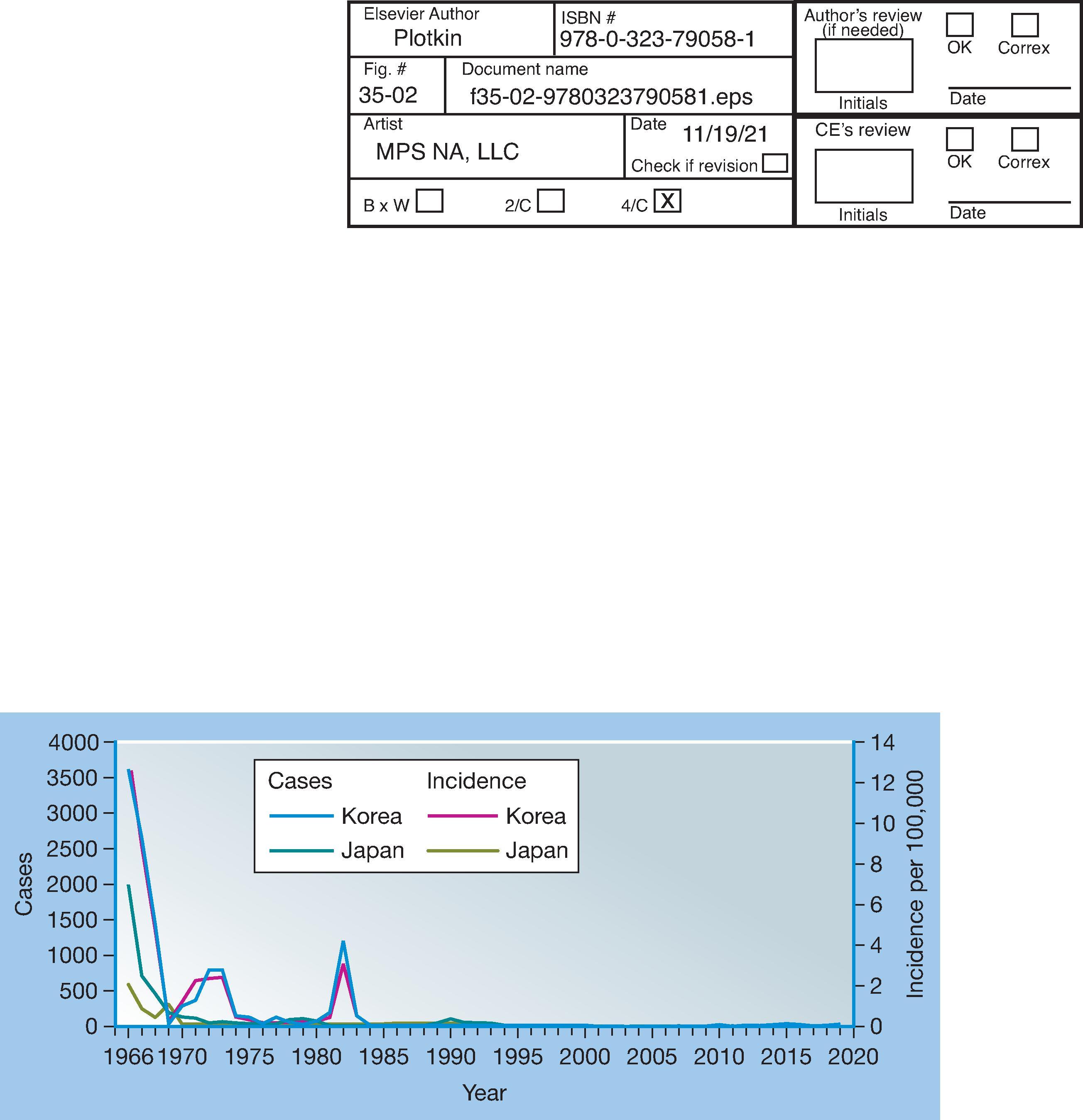 Fig. 35.2, Reported Japanese encephalitis cases and incidence, Japan and Korea, 1966–2019.