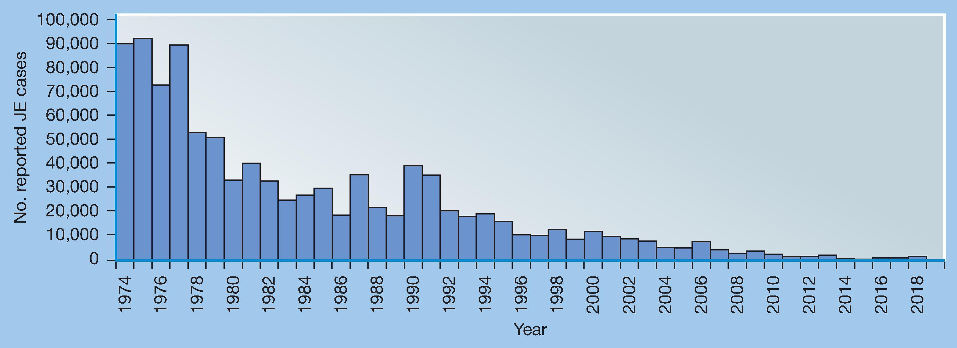 Fig. 35.3, Reported cases of Japanese encephalitis (JE) for China, 1974–2019.