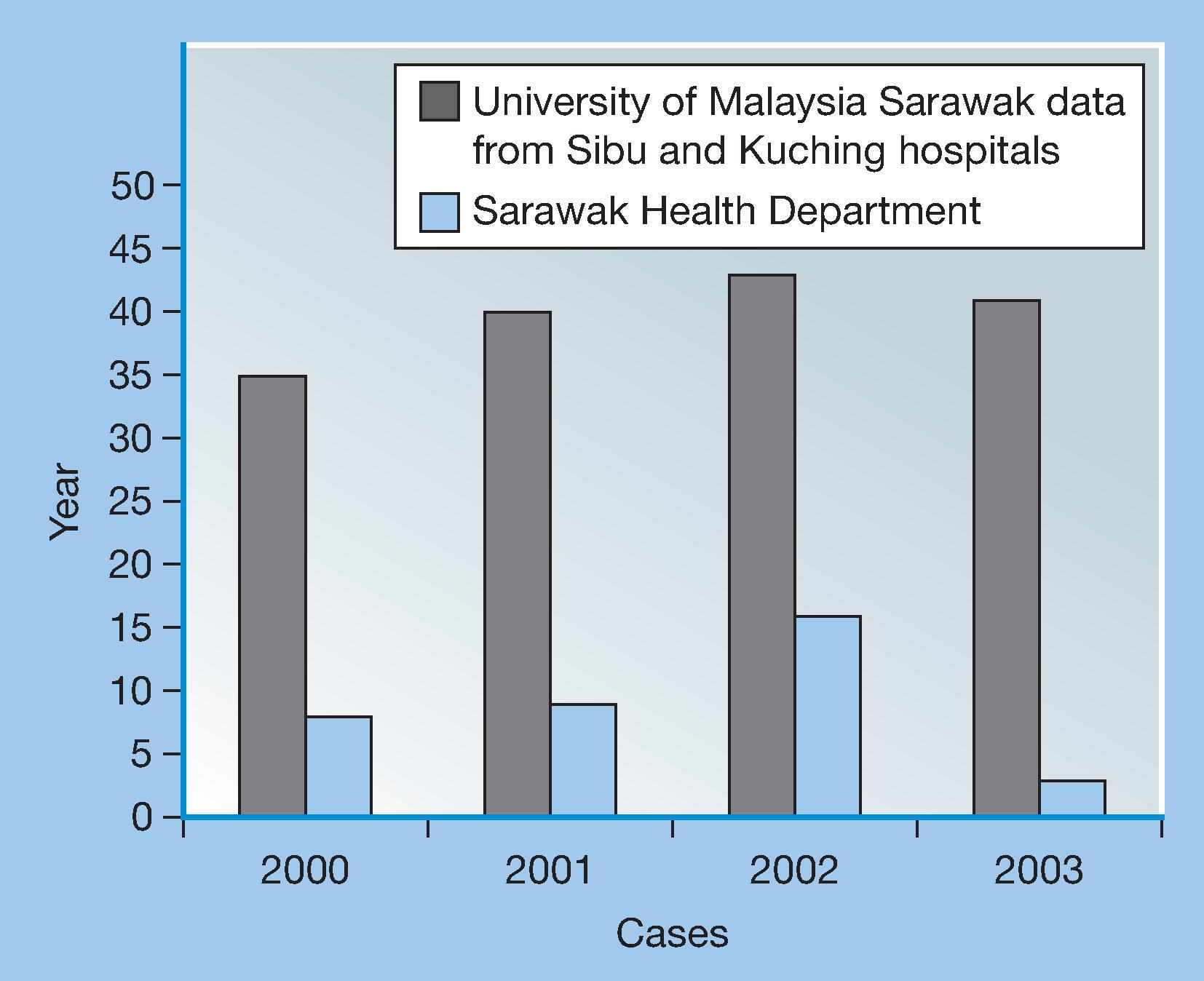 Fig. 35.7, Under-reporting of Japanese encephalitis (JE) happens for many reasons, including lack of recognition, no diagnostics, political pressure, and poor record keeping. In this example from Malaysia, JE cases are reported to the local health department from the hospitals, but the information is not comprehensively passed on to the central level to be recorded.