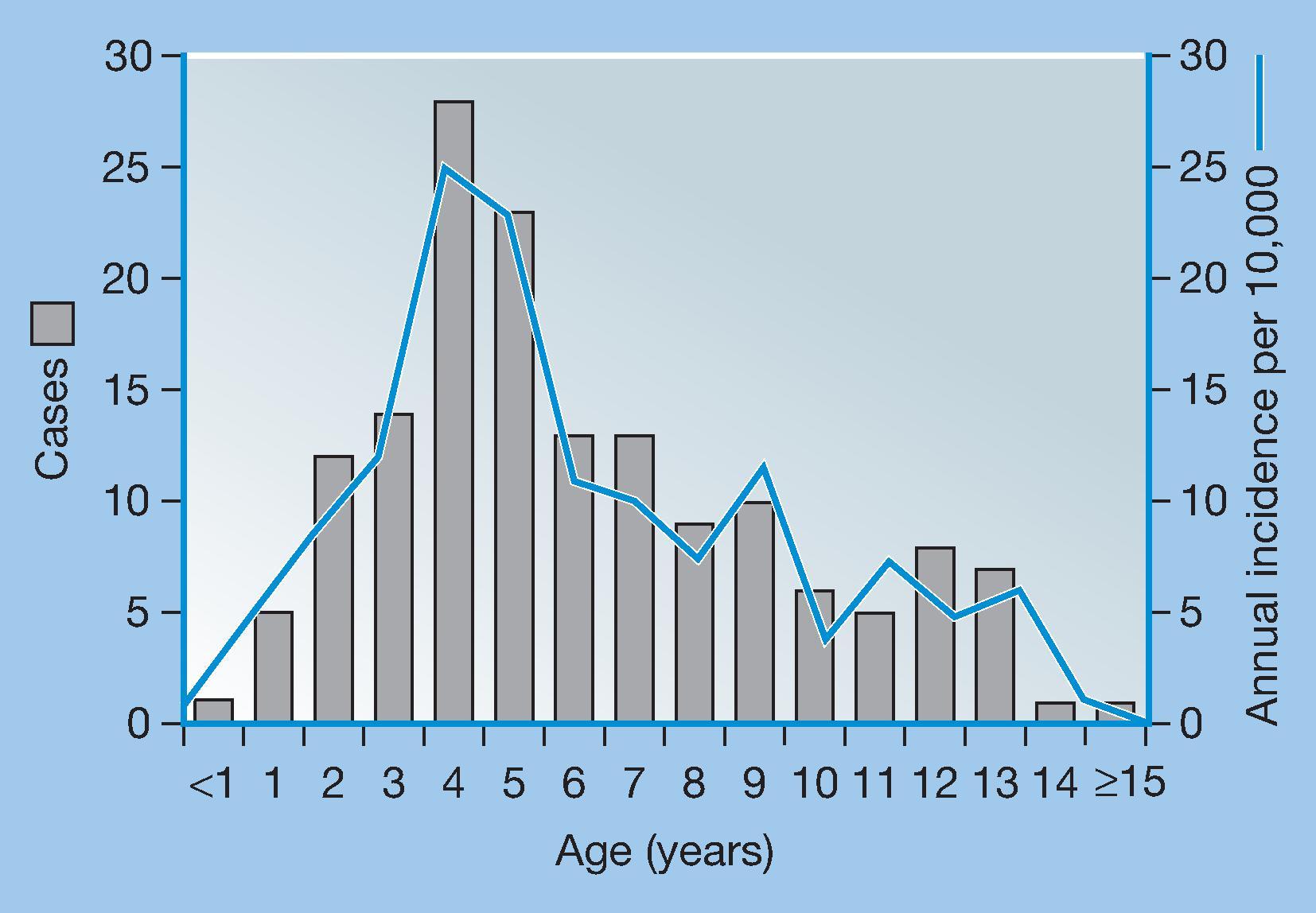 Fig. 35.8, Reported Japanese encephalitis cases and age-specific incidence, Nallur Primary Health Centre, South Arcot District, Tamil Nadu, India, 1986–1990.