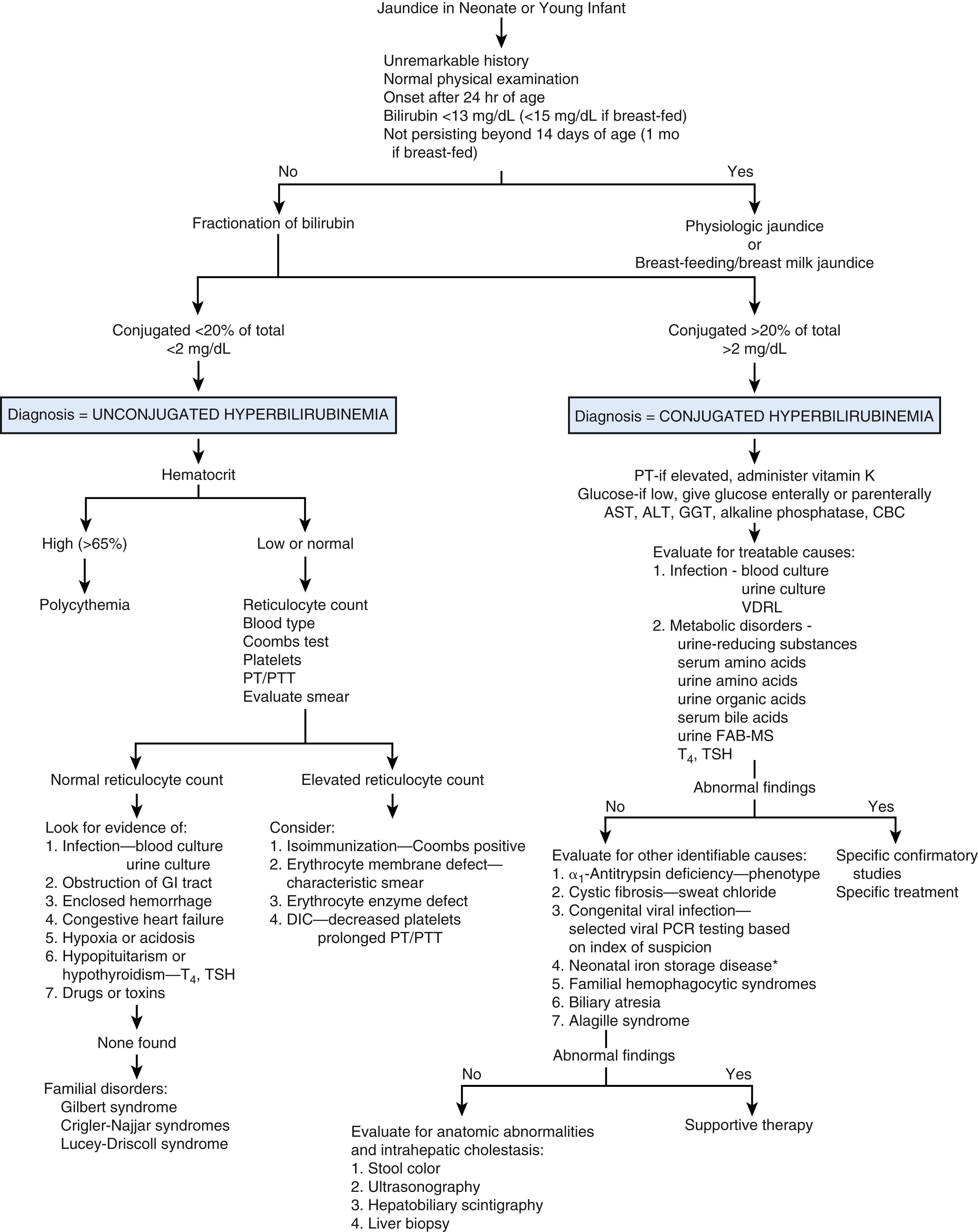 Fig. 18.2, Diagnostic approach to the neonate or infant with hyperbilirubinemia. ∗Also called congenital alloimmune hepatitis or neonatal hemochromatosis. ALT, alanine aminotransferase; AST, aspartate aminotransferase; DIC, disseminated intravascular coagulation; FAB-MS, fast atom bombardment mass spectrometry; GGT, γ-glutamyltransferase; GI, gastrointestinal; PT, prothrombin time; PTT, partial thromboplastin time; T 4 , thyroxine; TSH, thyroid-stimulating hormone; VDRL, Venereal Disease Research Laboratory.