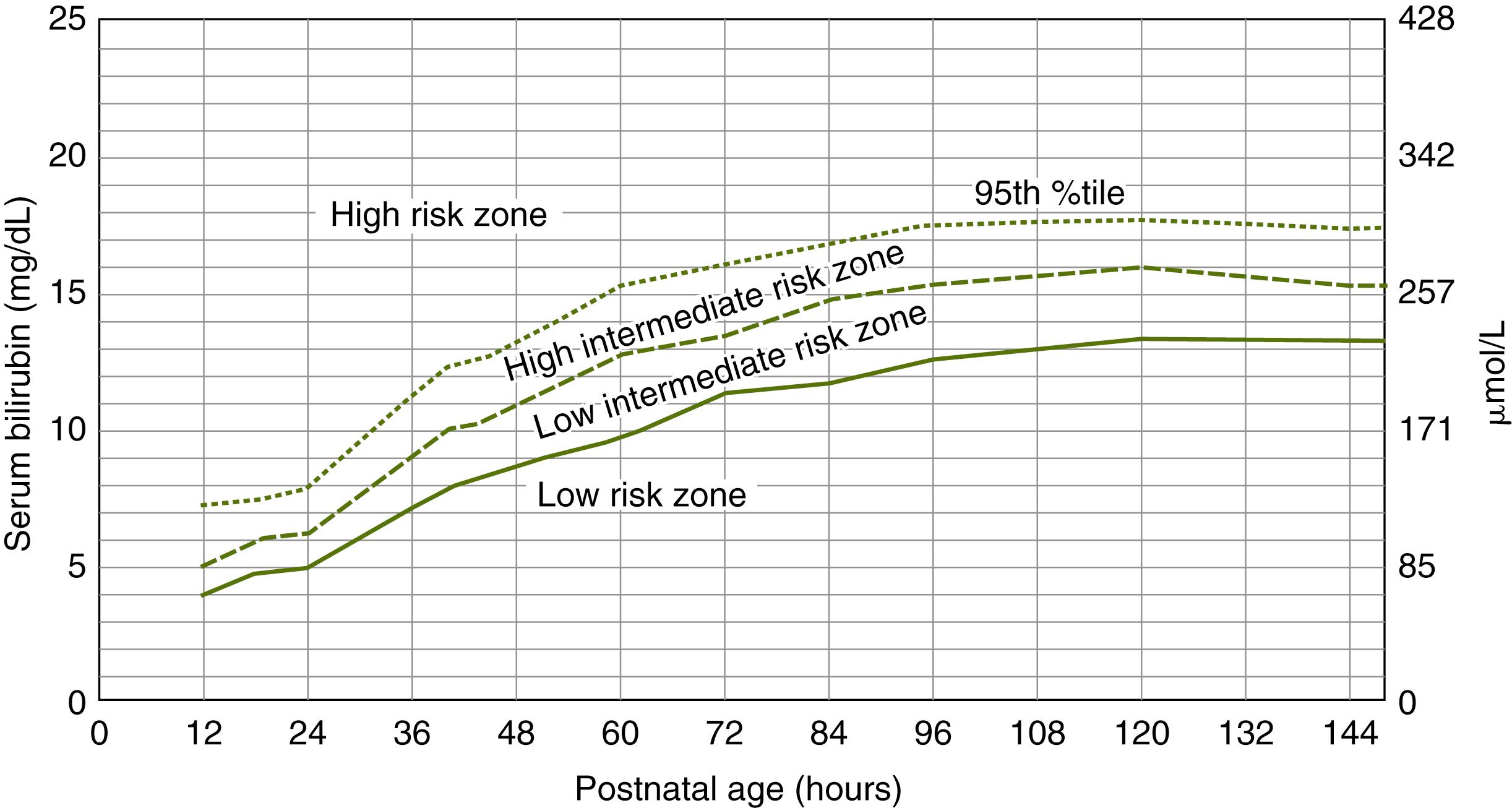 Fig. 16.3, Risk assessment for hyperbilirubinemia in the term infant in the first week of life based on total serum bilirubin.