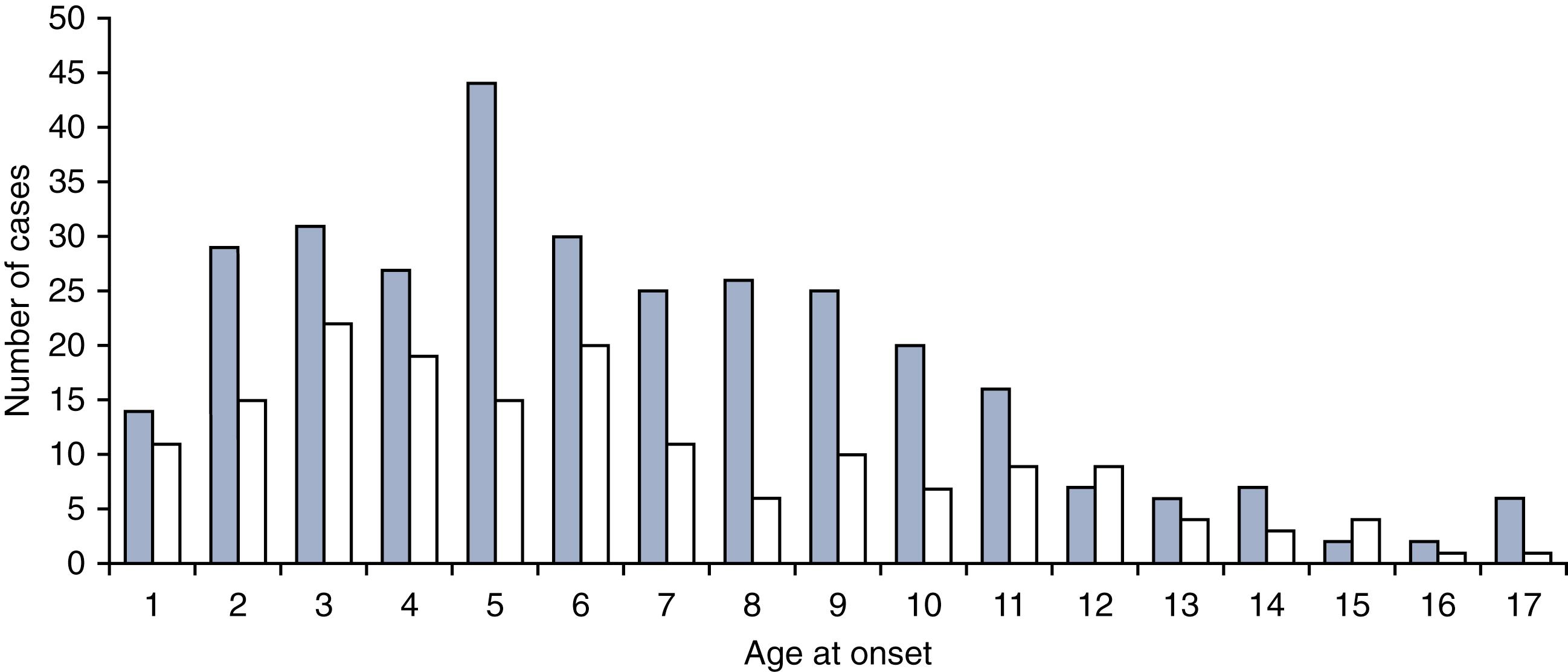 Fig. 26.1, Age at disease onset of juvenile dermatomyositis in girls (black bars) and boys (white bars).