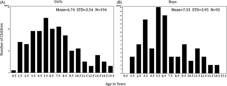 Figure 42.3, The age at JDM diagnosis in children with JDM, in panel A for girls and in panel B for boys. NIAMS National Registry (N=286).