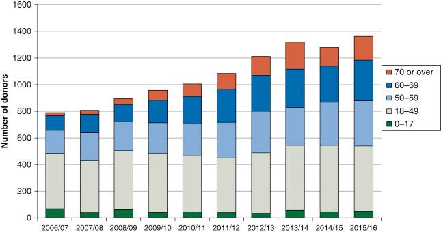 Fig. 24.2, Age of deceased donors in the UK.