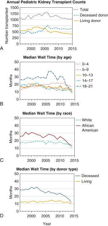 Fig. 37.2, Pediatric kidney transplant statistics over time for the US as reported by the US Renal Data System (USRDS). Panel A shows the number of kidney transplant performed each year in the US for pediatric patients aged 0 to 21 years. Panels B–D show median wait times from incident dialysis by age, race, and donor type.