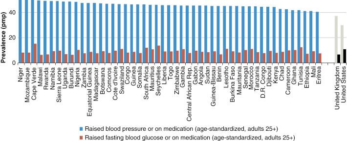 Fig. 38.1, Estimated prevalence (per million population [pmp], age-standardized) of hypertension and diabetes in African countries, compared with the United States and United Kingdom.