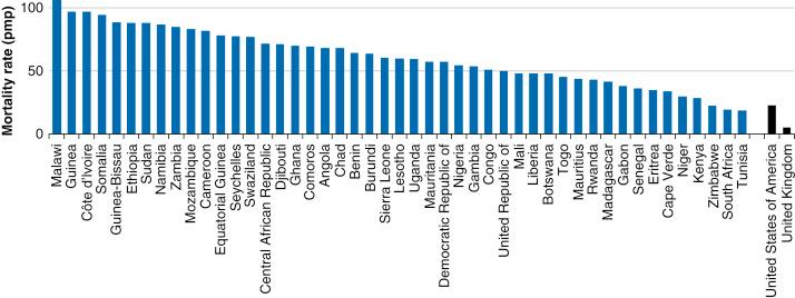 Fig. 38.2, Estimated rate (per million population [pmp]) of mortality from nephritis and nephrosis in the population younger than 60 years in African countries, compared with the United States and United Kingdom.