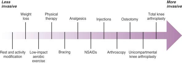 Fig. 104.3, Treatment options from least to most invasive for patients with symptomatic osteoarthritis of the knee. NSAIDs, Nonsteroidal antiinflammatory drugs.