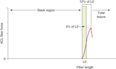 FIG 4-1, Force-length curve for human anterior cruciate ligament (ACL) fibers. Fiber force is shown as a function of the distance between attachments (length). In vivo functional activities are thought to occur within the shaded region, which corresponds to fiber strain of only 5%.