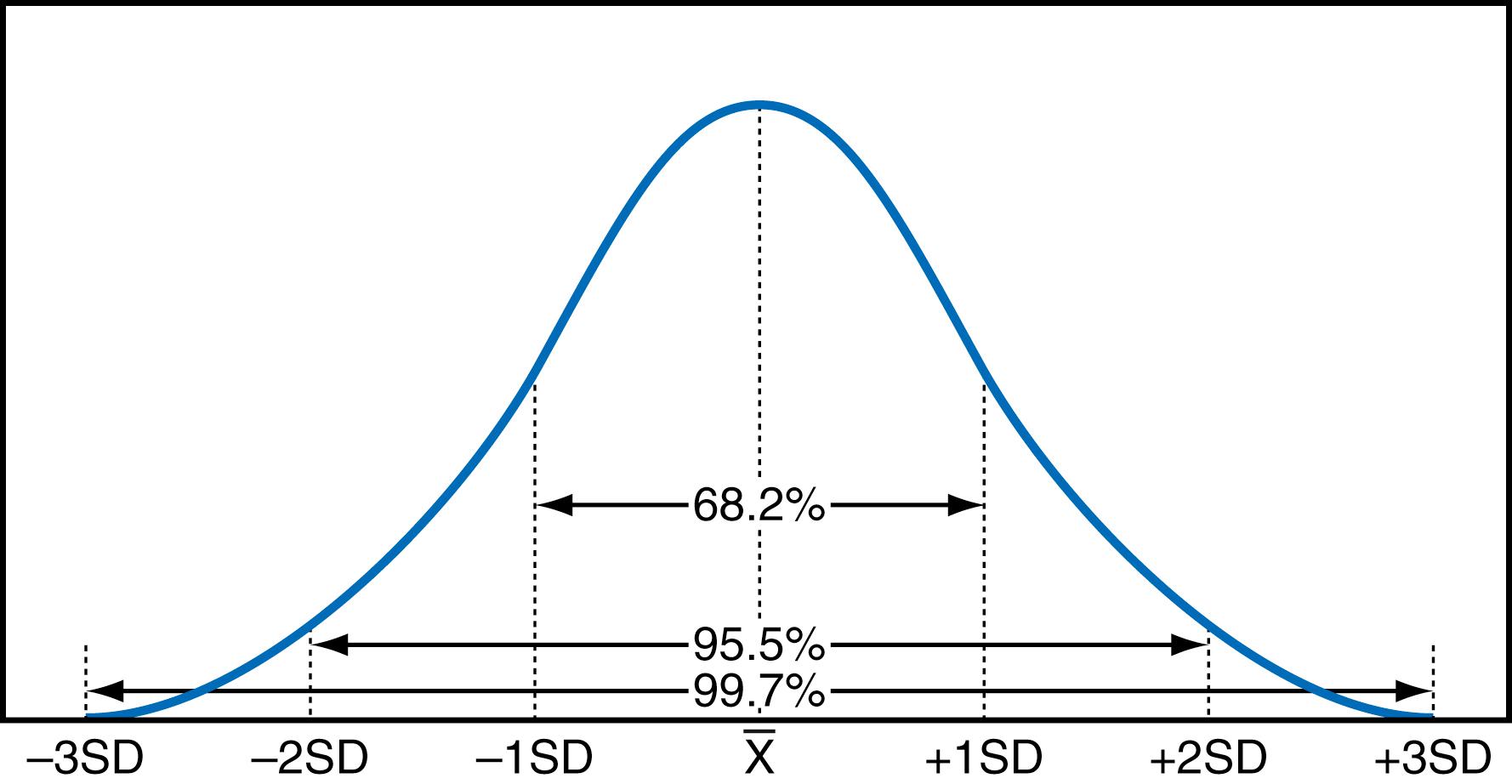 Figure 10.1, Idealized Gaussian (normal) distribution showing areas under the curve corresponding to mean ±1, 2, and 3 standard deviations (SD).