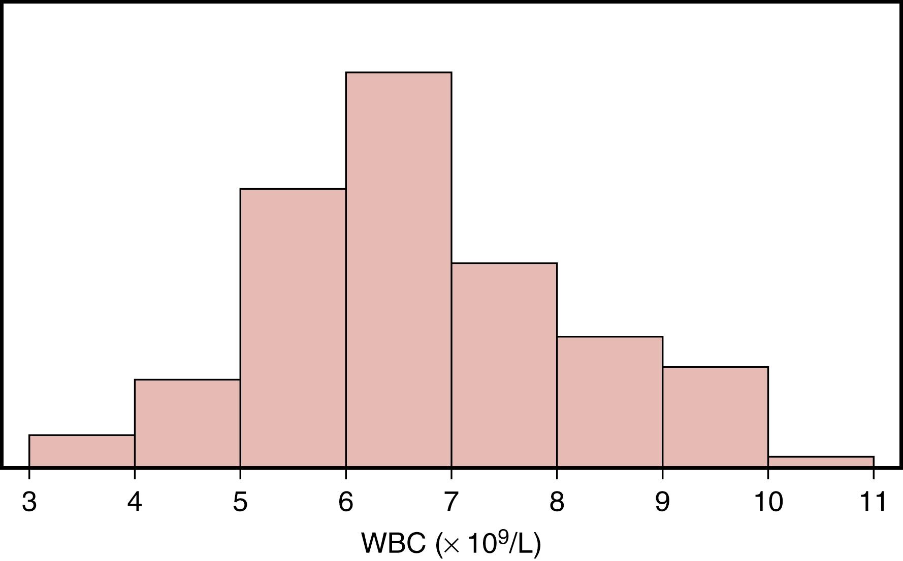 Figure 10.2, Distribution of white blood cells (WBCs) in the blood of 85 healthy individuals.