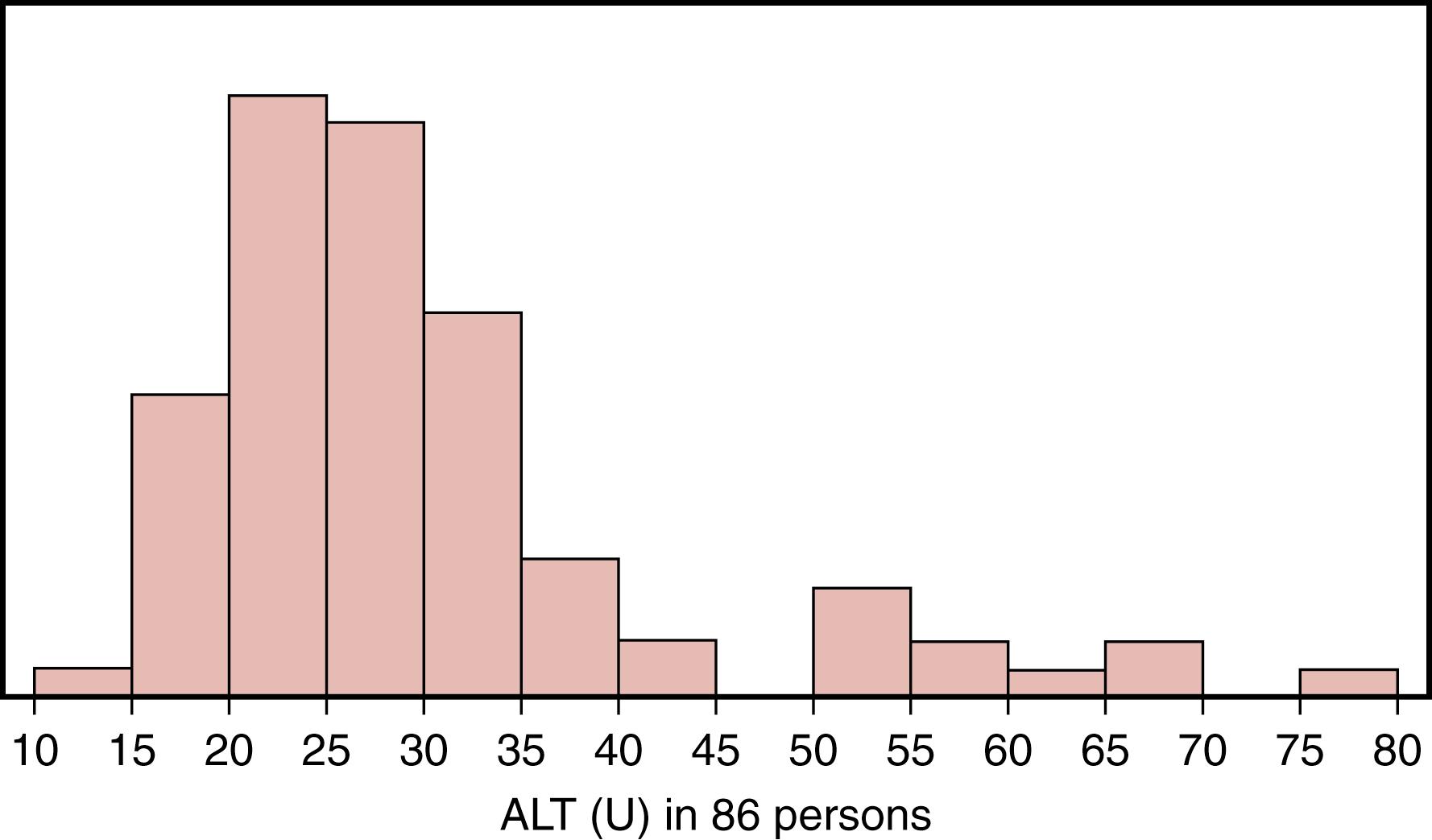 Figure 10.3, Distribution of alanine aminotransferase (ALT) in the serum of 86 healthy individuals.