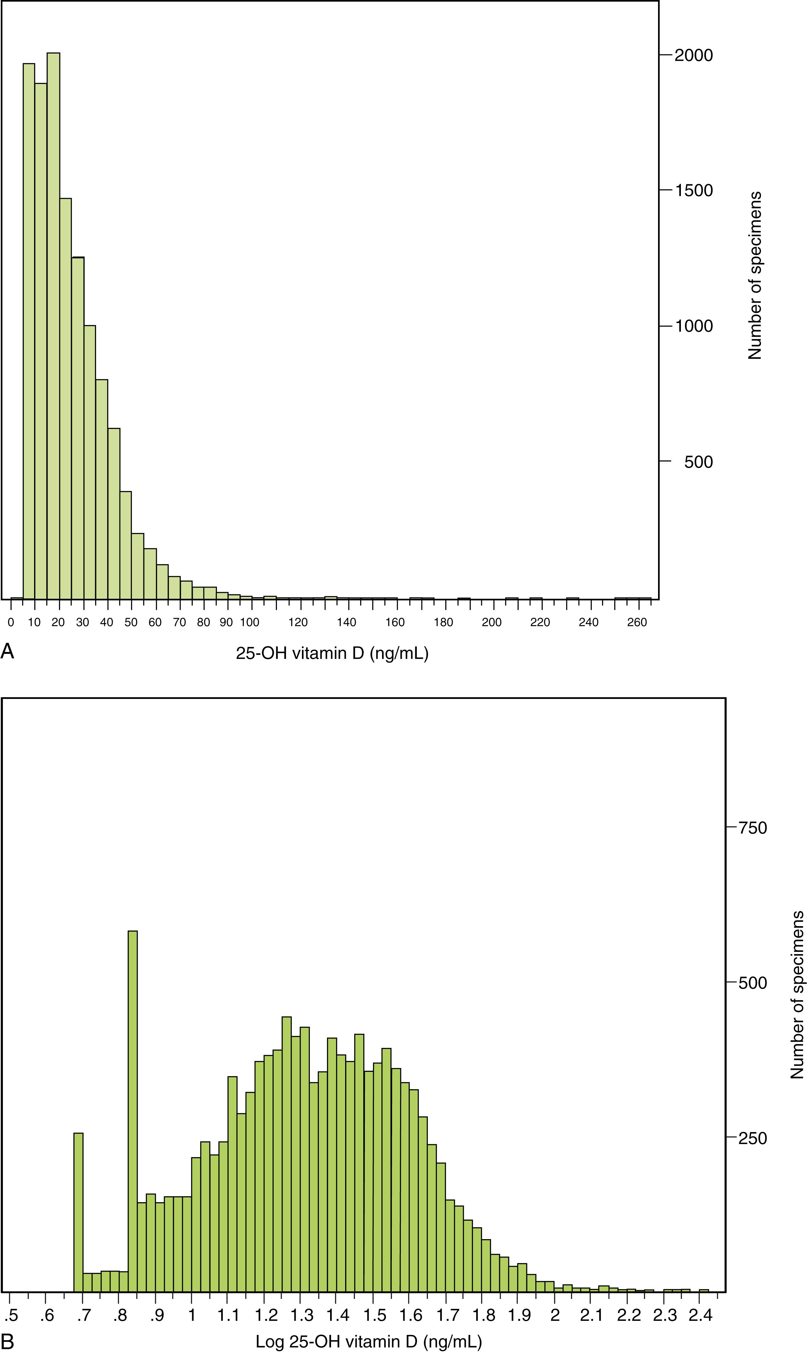 Figure 10.4, A, Distribution of 25-OH vitamin D in 12,434 serum specimens showing skewness to the right at higher values. B, Plotting log of 25-OH vitamin D shows normal distribution following logarithmic transformation.