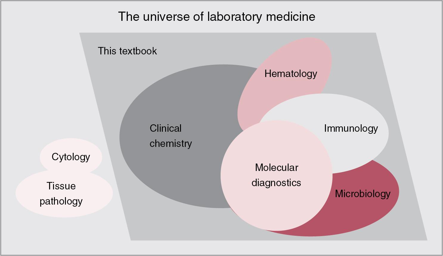 FIGURE 1.1, The interacting disciplines of laboratory medicine. Laboratory medicine encompasses testing and associated activities for the assessment, diagnosis, treatment, management, and prevention of human disease. Although in certain countries tissue pathology and cytology are part of laboratory medicine, their focus on morphology and image analysis sets them apart from other areas of laboratory medicine and they are not considered in this textbook. The largest divisions of laboratory medicine considered within include clinical chemistry, clinical microbiology, clinical immunology, hematology, and molecular diagnostics. These disciplines overlap and evolve over time. The sizes of the circles are not meant to reflect those of the disciplines.