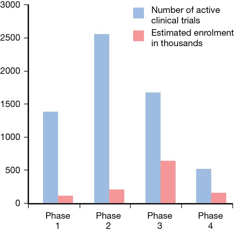 FIGURE 12.4, Total number of clinical trials (6119) and participants (1,145,118) in the United States in 2013.