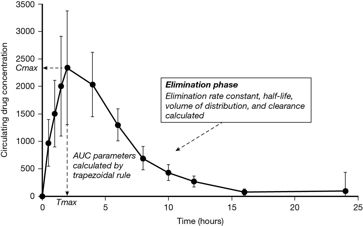 FIGURE 12.5, A typical pharmacokinetic time–concentration plot: average circulating drug concentration values and variation from a population of advanced cancer patients ( n = 21). AUC , Area under the curve.