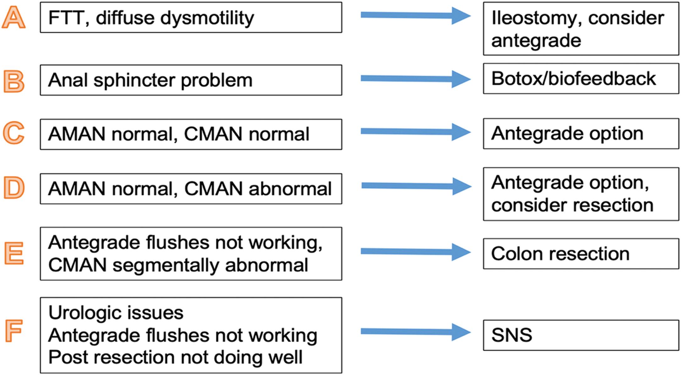 Fig. 11-3, Algorithm for workup of colonic dysmotility is shown. AMAN, anal manometry; CMAN, colonic manometry; SNS, sacral nerve stimulator; FTT, failure to thrive.
