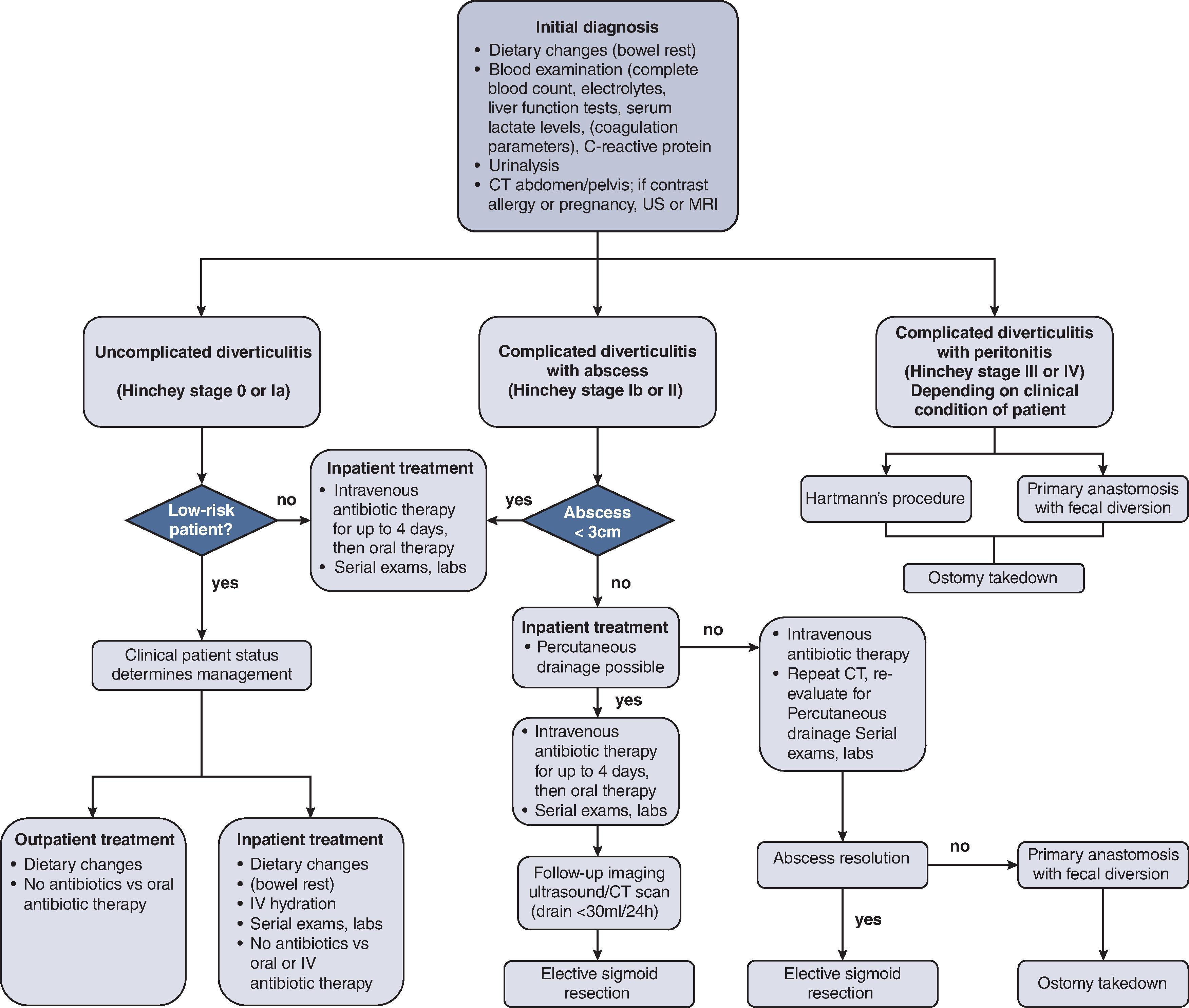 FIG. 1, Management of acute diverticulitis. This evidence-based algorithm should be individualized and modified based on the patient’s clinical course.