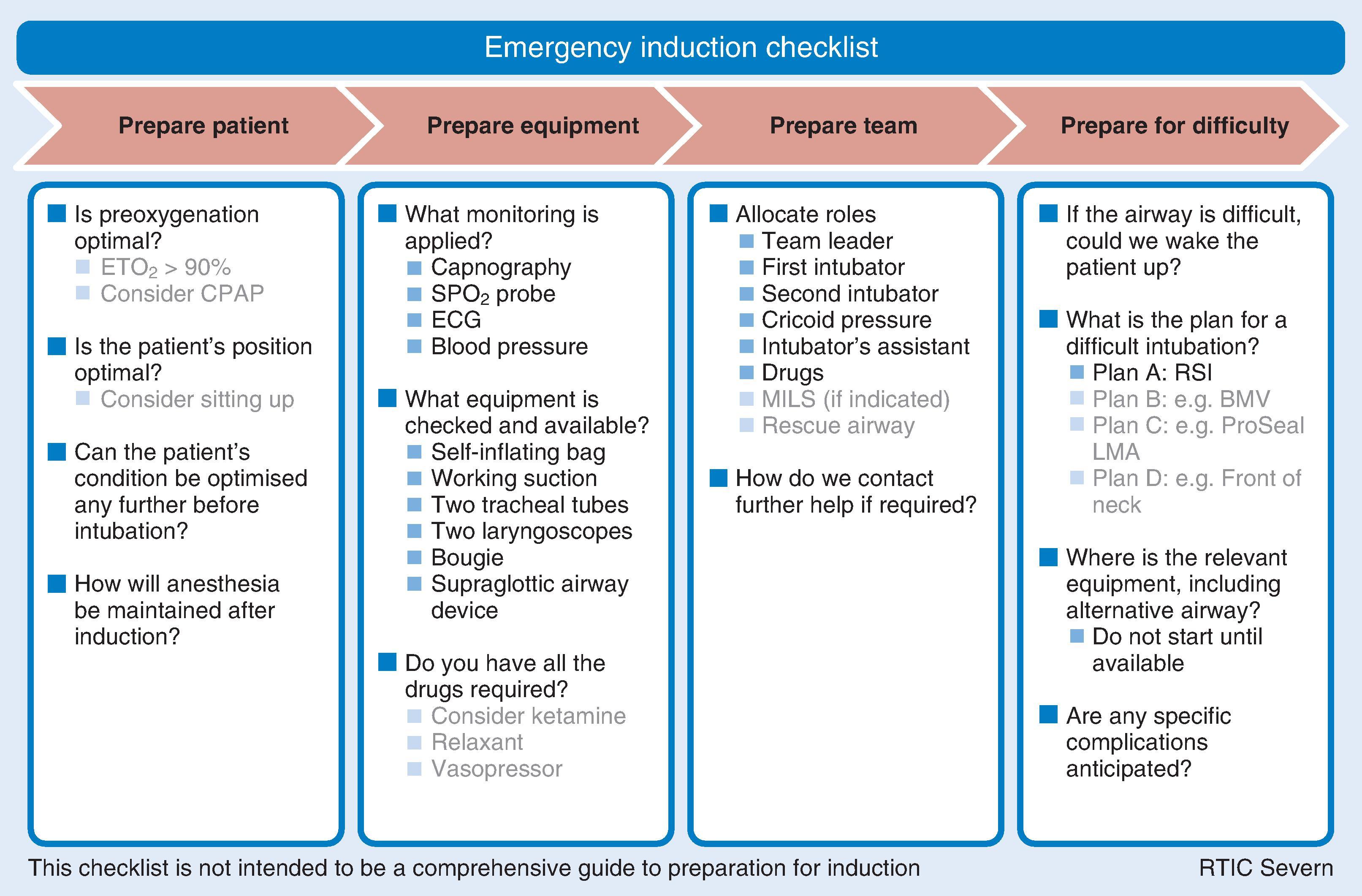 Fig. 20.1, A checklist for use before emergency department intubation. BMV , Bag-mask ventilation; CPAP, continuous positive airway pressure; ECG , electrocardiogram; RSI , rapid sequence induction.