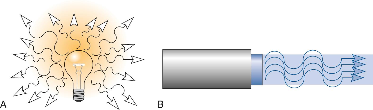 Fig. 59.3, (A) Light emitted from a conventional lamp. The light travels in all directions, is composed of many wavelengths, and is not coherent. (B) Light emitted from a laser travels in the same direction and is a single wavelength, and all the waves are in phase; the light is coherent.
