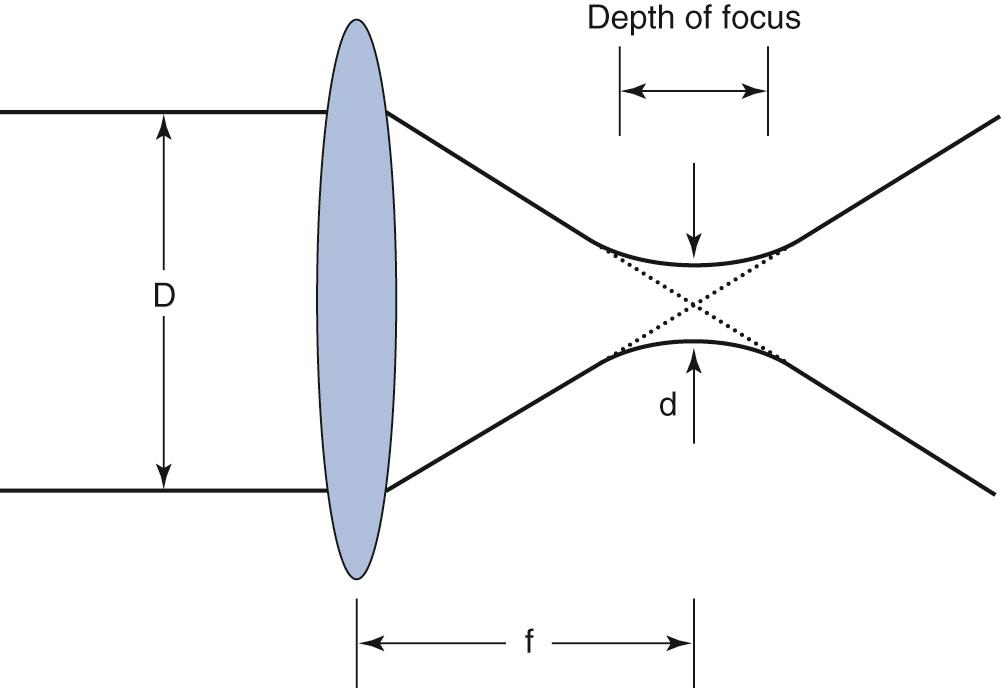 Fig. 59.4, The beam waist of parallel light focused by a lens.
