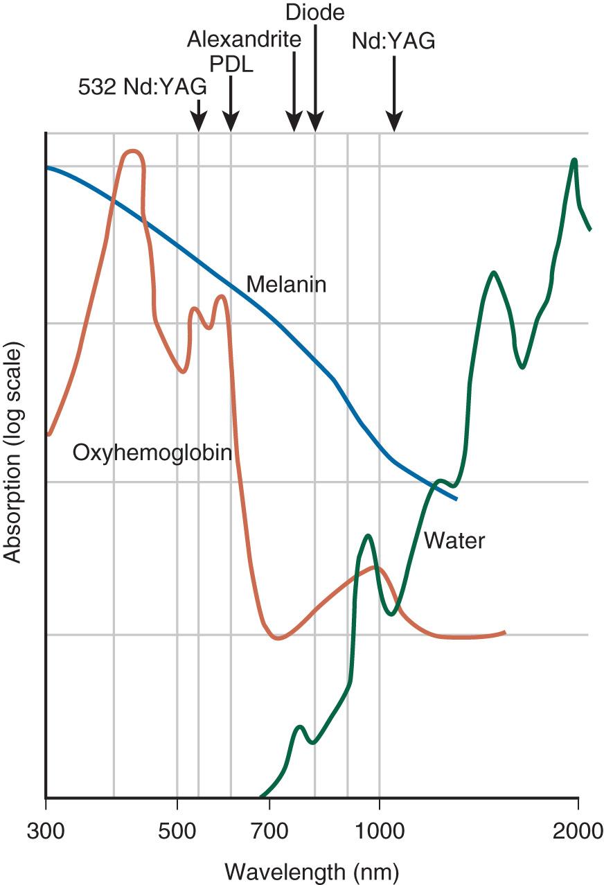 Fig. 7.1, Light absorption curve.