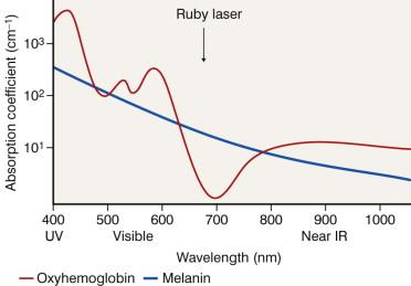 FIGURE 32.1, Absorption spectrum diagram.