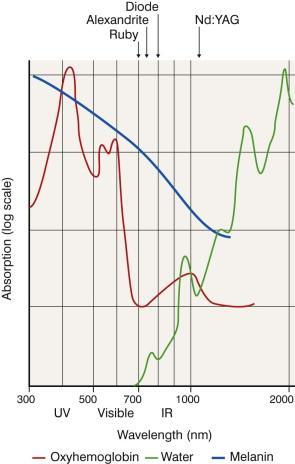 FIGURE 35.1, Absorption spectra for the three major chromophores: hemoglobin, melanin, and water.