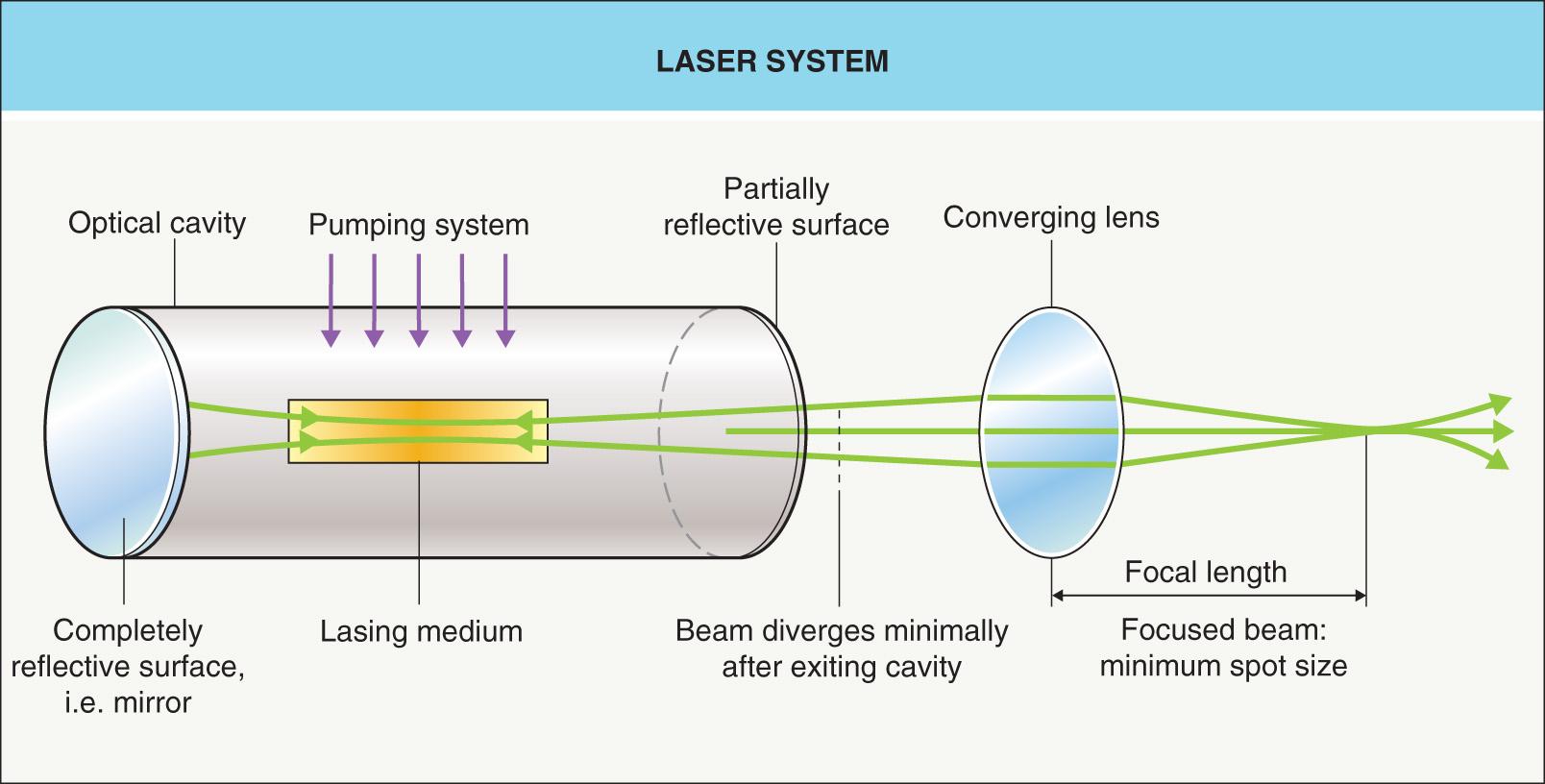 Fig. 136.1, Laser system.