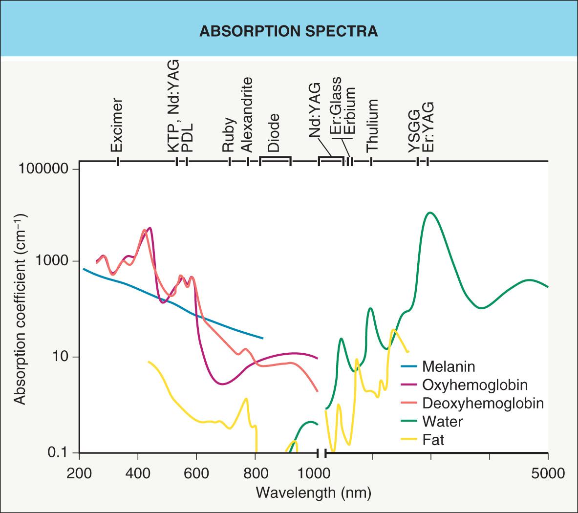 Fig. 136.3, Absorption spectra.