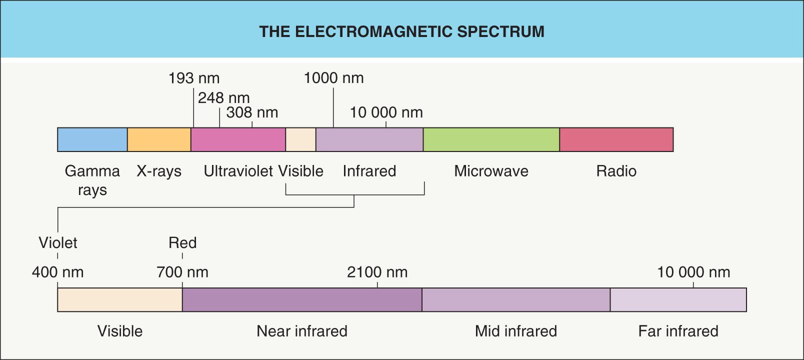 Fig. 136.4, The electromagnetic spectrum.