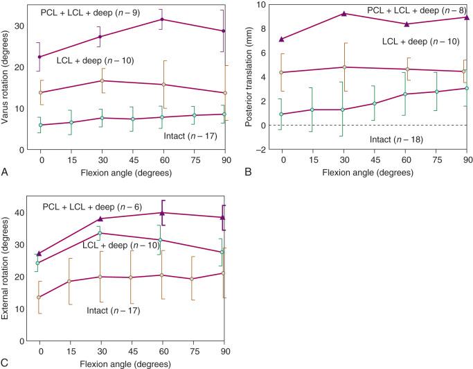 Fig. 102.2, Sectioning studies showing motion versus knee flexion angle relative to contribution of the posterolateral structures and posterior cruciate ligament with respect to varus rotation (A), posterior translation (B), and external rotation stability (C). LCL, Lateral collateral ligament; PCL, posterior cruciate ligament; deep, popliteus-arcuate ligament complex.