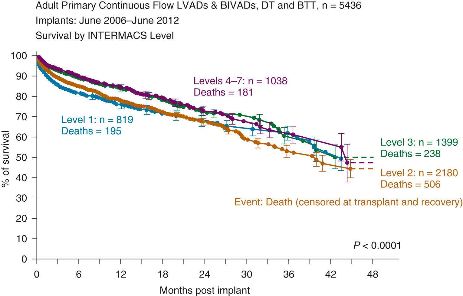 FIGURE 97-2, Survival after durable mechanical circulatory support device implantation by INTERMACS level. BiVAD, Biventricular assist device; BTT, bridge to transplant; DT, destination therapy; LVAD, left ventricular assist device.