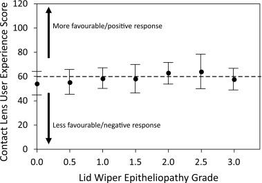 Fig. 5.7, Contact lens user experience score versus lid wiper epitheliopathy grade. There was no significant association between these two parameters (F = 1.21; p = 0.298).