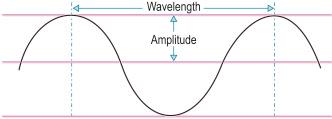 Fig. 3.3, Representation of a light ray showing its wavelength and amplitude.