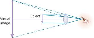 Fig. 3.8, A virtual image is viewed through the lens but appears to be on the object side of the lens.