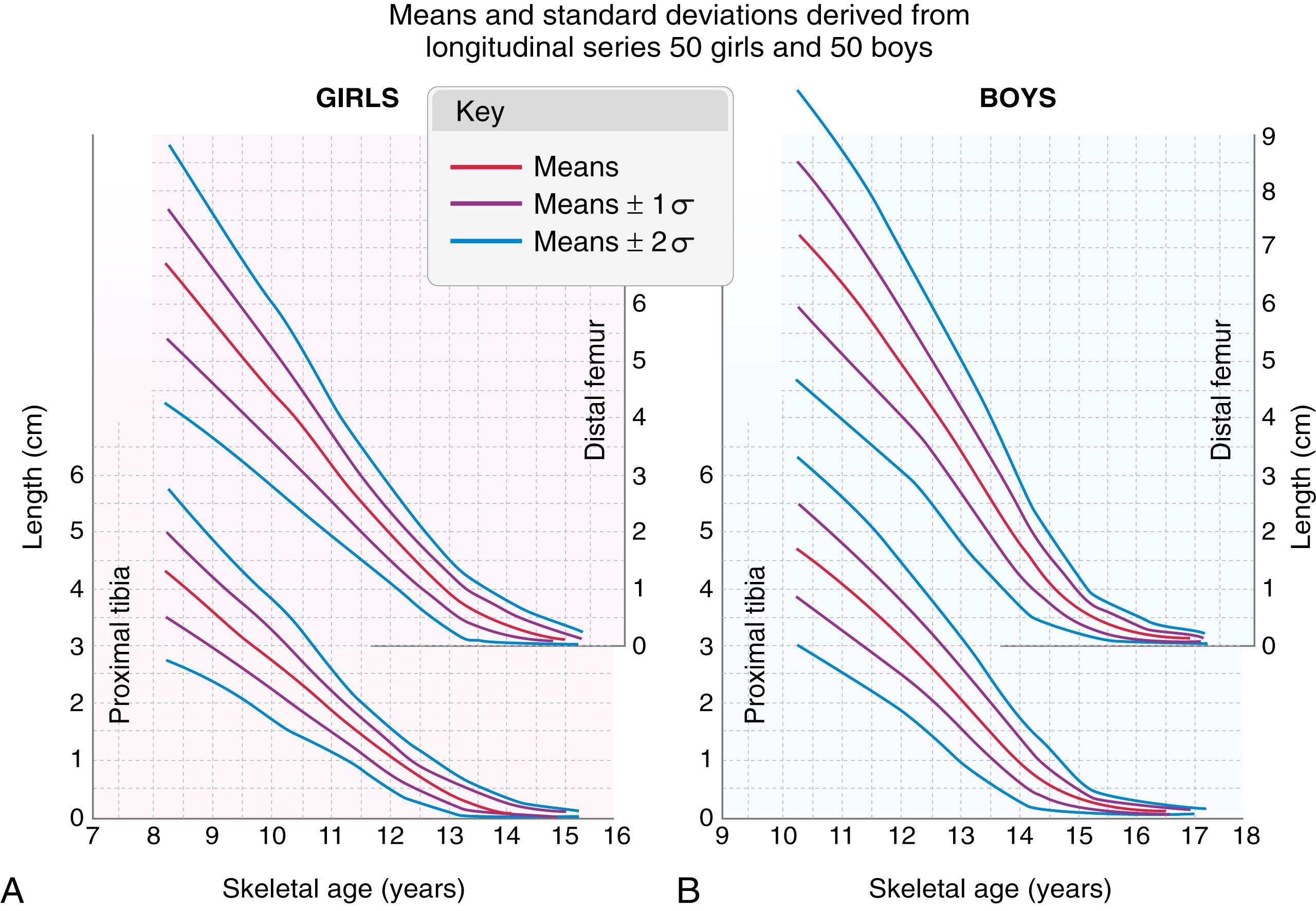 Fig. 20.13, Growth-remaining charts for the distal femur and proximal tibia for girls (A) and boys (B), as determined by Anderson and colleagues. 16 These charts are based on the growth data presented in Table 20.1 and an estimate of the contribution to growth of the distal femur (70%) and the proximal tibia (56%) to the total length of the respective bone. Data are presented relative to skeletal age from age 8 years to skeletal maturity. Skeletal age was determined from hand and wrist films compared with Greulich and Pyle’s atlas. 169