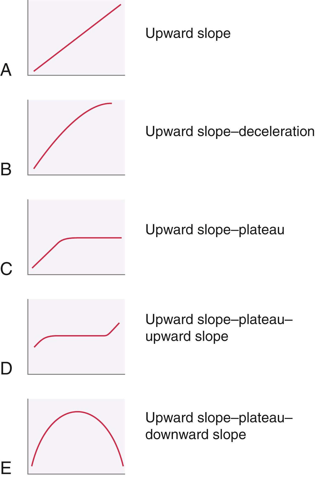 Fig. 20.17, Five patterns of altered limb growth as described by Shapiro. 386 (A) Upward slope pattern. This suggests a consistent rate of growth inhibition of the shorter leg. (B) Upward slope–deceleration pattern. The rate of growth inhibition decreases over time. (C) Upward slope–plateau pattern. After an initial constant growth inhibition, the legs grow at the same rate (plateau). (D) Upward slope–plateau–upward slope pattern. A constant rate of growth inhibition is interrupted by a period of growth at the same rate. (E) Upward slope–plateau–downward slope. The slower-growing limb exhibits an initial growth deceleration, followed by symmetric growth and finally increased growth compared with the contralateral limb.