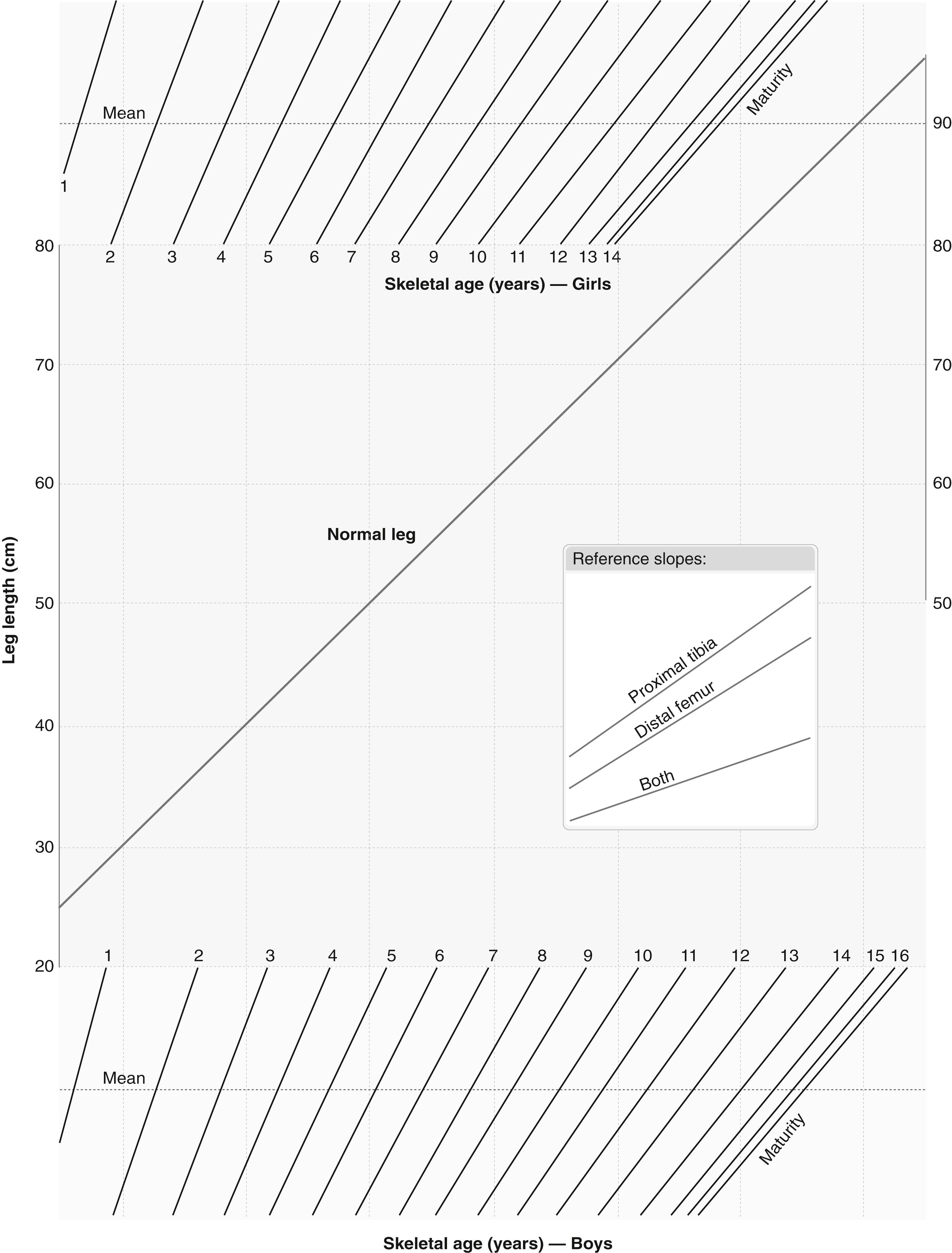 Fig. 20.18, Moseley straight-line graph.