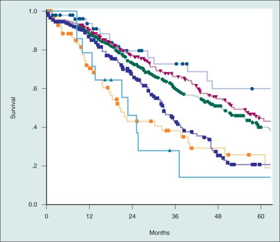 Figure 58.1, Survival rate after hepatic resection as related to clinical risk score. ( Blue circles : score = 0 [ n = 52]; red triangles : score = 1 [ n = 262]; green circles : score = 2 [ n = 350]; blue squares : score = 3 [ n = 243]; orange squares : score = 4 [ n = 80]; blue triangles : score = 5 [ n = 14]; P < .00001.)