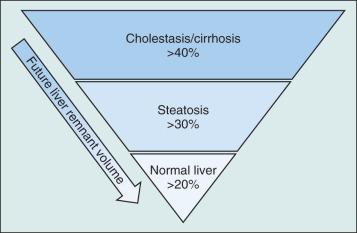 Figure 58.3, Minimum future liver remnant volume varies by liver function.